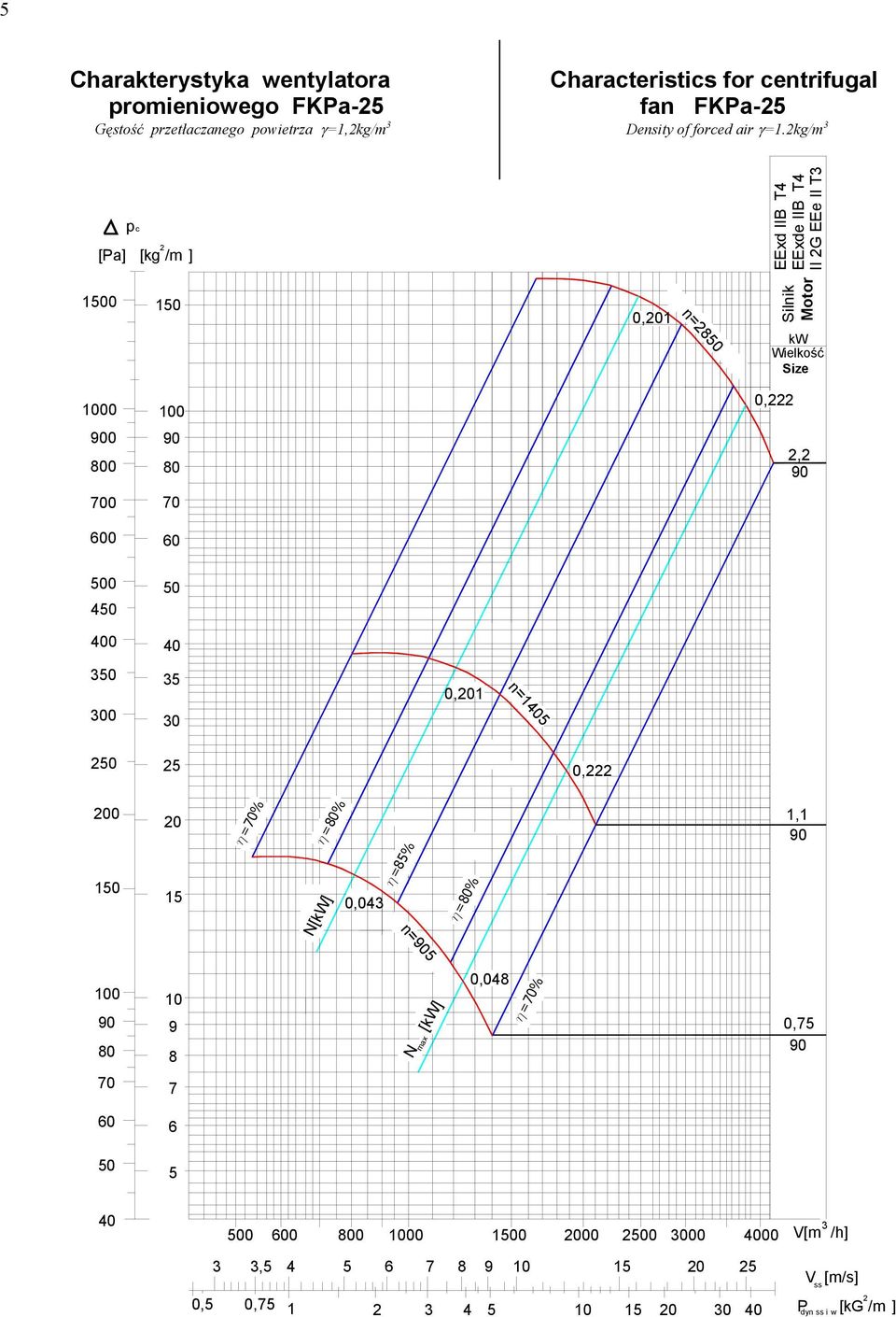 kg/m pc [Pa] [kg /m ] EExd IIB T4 EExde IIB T4 II G EEe II T 1 0,01 n=8 Silnik Motor 0