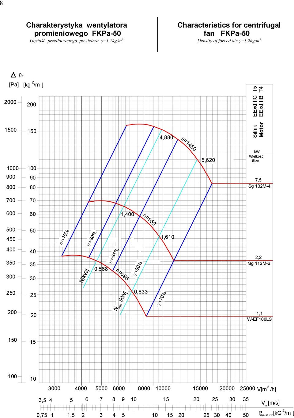 kg/m [Pa] 000 p c [kg /m ] 00 EExd IIC T5 EExd IIB T4 1 4,8 Silnik Motor n=14 0 0 0 5, 7,5