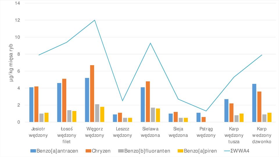 dzona Pstr g dzony Karp dzony tusza Benzo[a]antracen