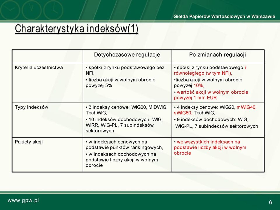 liczby akcji w wolnym obrocie Po zmianach regulacji spółki z rynku podstawowego i równoległego (w tym NFI), liczba akcji w wolnym obrocie powyżej 10%, wartość akcji w wolnym obrocie powyżej 1