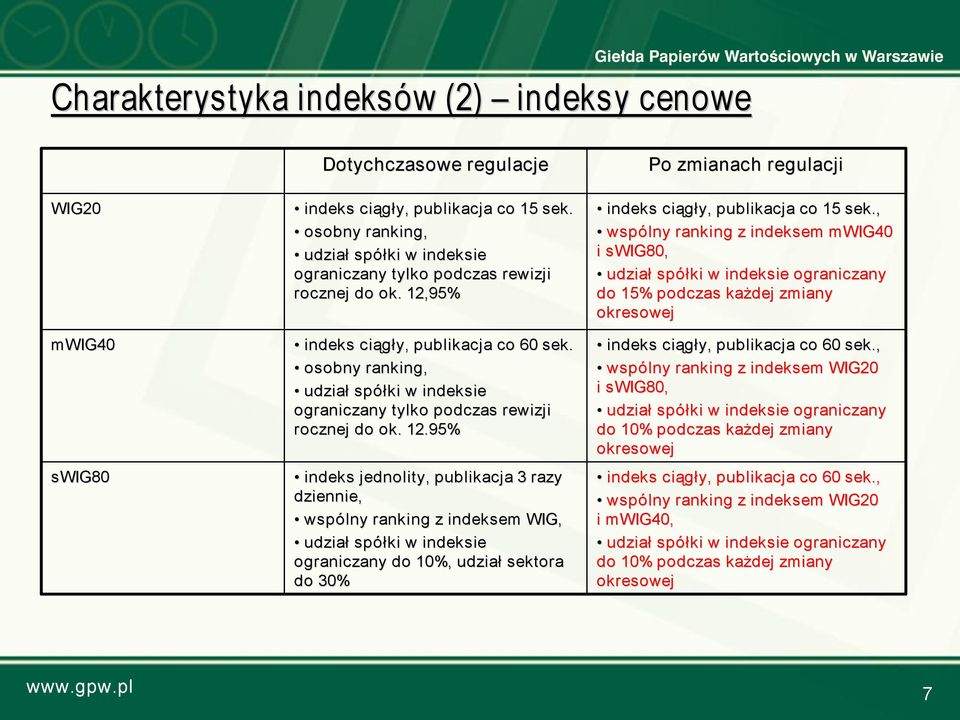 osobny ranking, udział spółki w indeksie ograniczany tylko podczas rewizji rocznej do ok. 12.