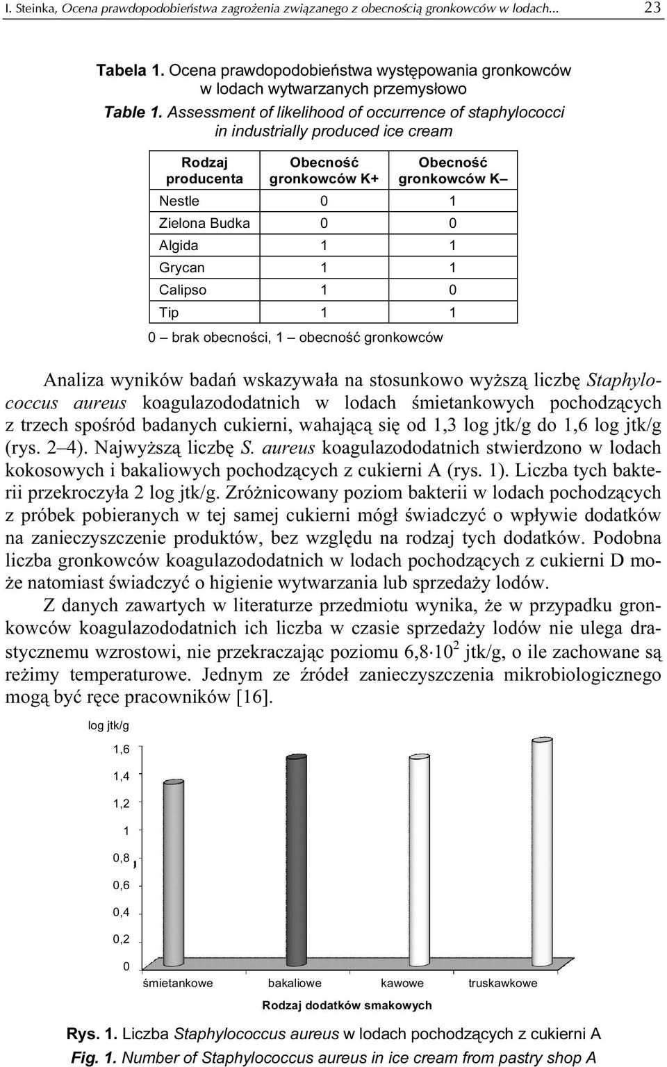 Grycan 1 1 Calipso 1 0 Tip 1 1 0 brak obecności, 1 obecność gronkowców Analiza wyników badań wskazywała na stosunkowo wyższą liczbę Staphylococcus aureus koagulazododatnich w lodach śmietankowych