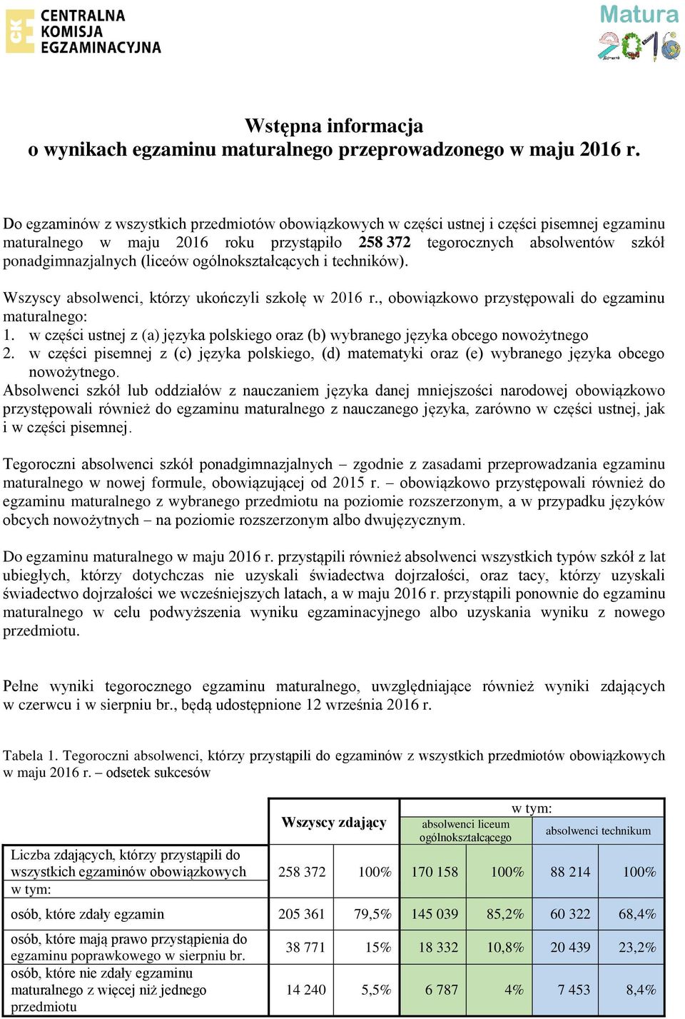 ogólnokształcących i techników). Wszyscy absolwenci, którzy ukończyli szkołę w 2016 r., obowiązkowo przystępowali do maturalnego: 1.