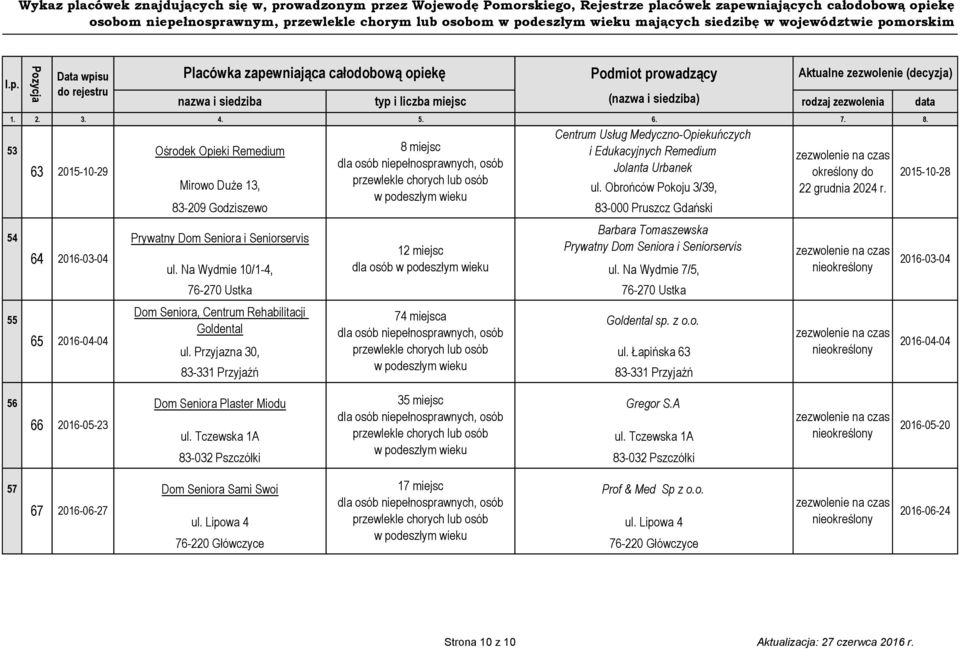 Obrońców Pokoju 3/39, 83-209 Godziszewo 83-000 Pruszcz Gdański Barbara Tomaszewska Prywatny Dom Seniora i Seniorservis Prywatny Dom Seniora i Seniorservis ul. Na Wydmie 10/1-4, dla osób ul.