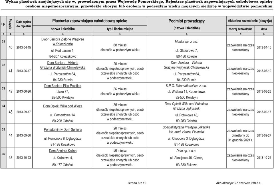 Glazurowa 7, 84-207 Koleczkowo 80-180 Kowale Dom Seniora - Viktoria Grażyna Wojtyniak-Chmielewska Dom Seniora - Viktoria Grażyna Wojtyniak-Chmielewska 20 miejsc ul. Partyzantów 64, ul.