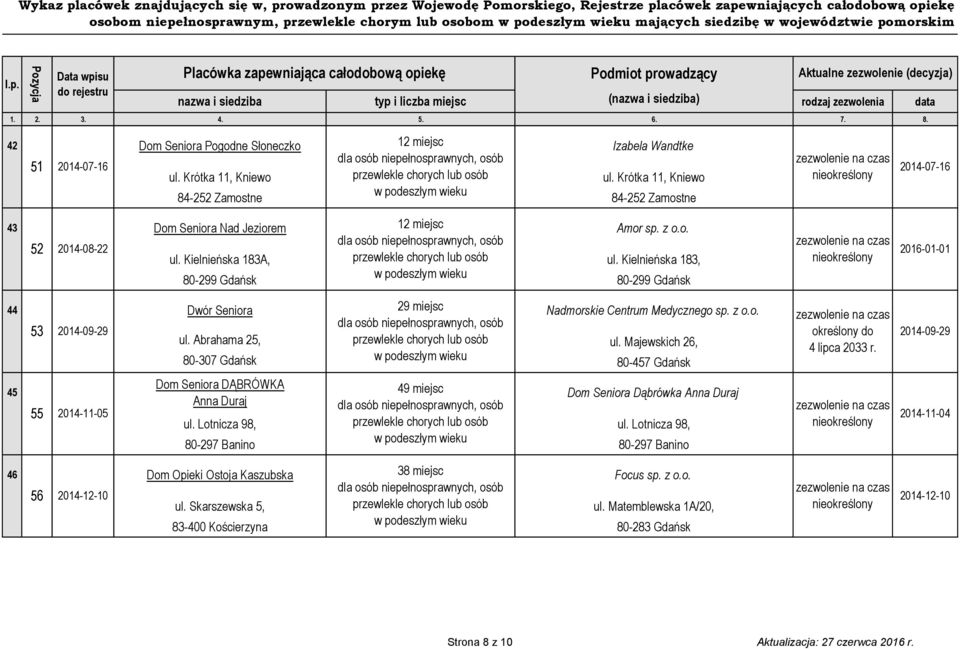 Kielnieńska 183, 80-299 Gdańsk 80-299 Gdańsk 2016-01-01 44 53 2014-09-29 Dwór Seniora 29 miejsc Nadmorskie Centrum Medycznego sp. z o.o. ul. Abrahama 25, ul.