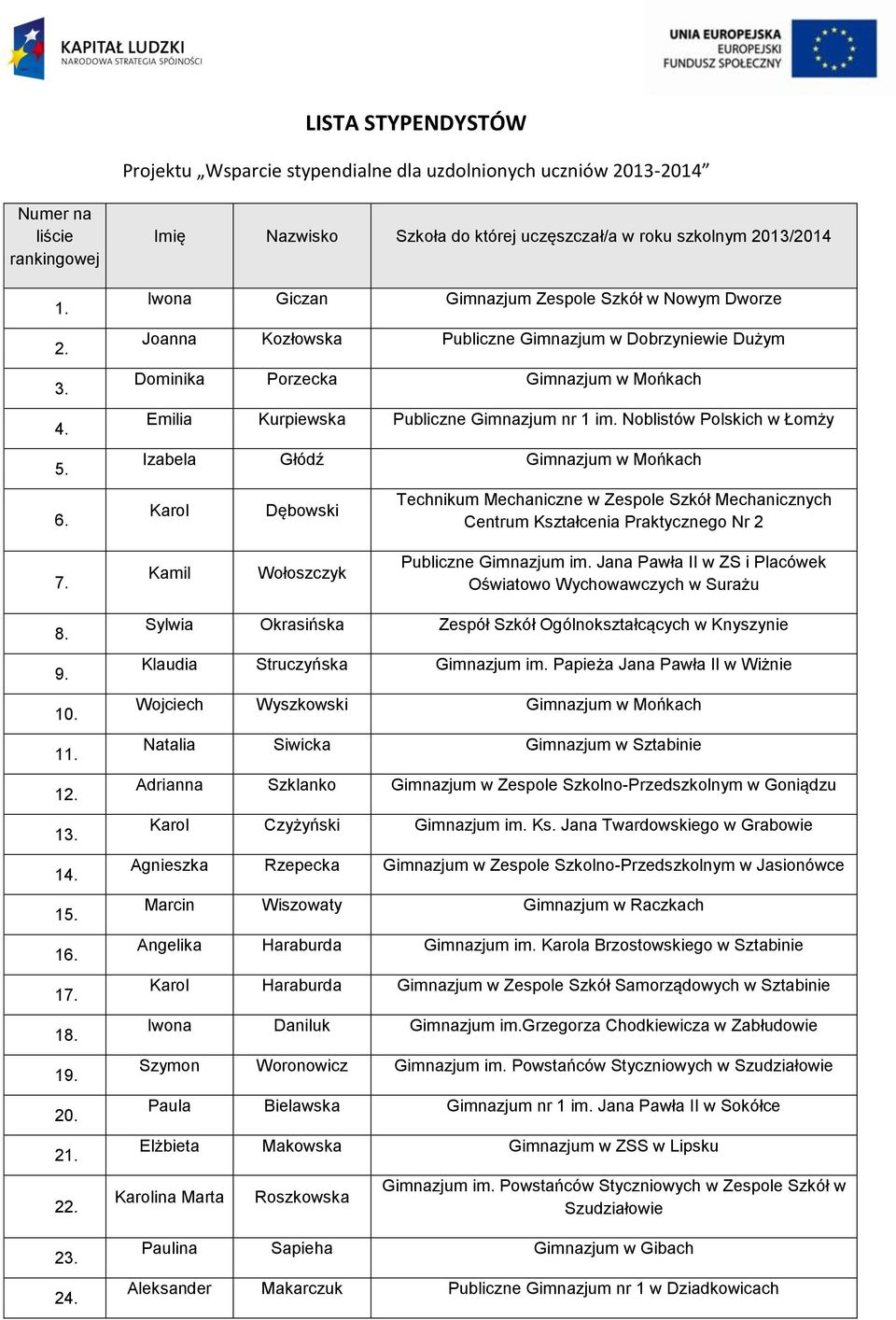 Gimnazjum w Mońkach Emilia Kurpiewska Publiczne Gimnazjum nr 1 im. Noblistów Polskich w Łomży Izabela Głódź Gimnazjum w Mońkach Karol Dębowski Centrum Kształcenia Praktycznego Nr 2 7.