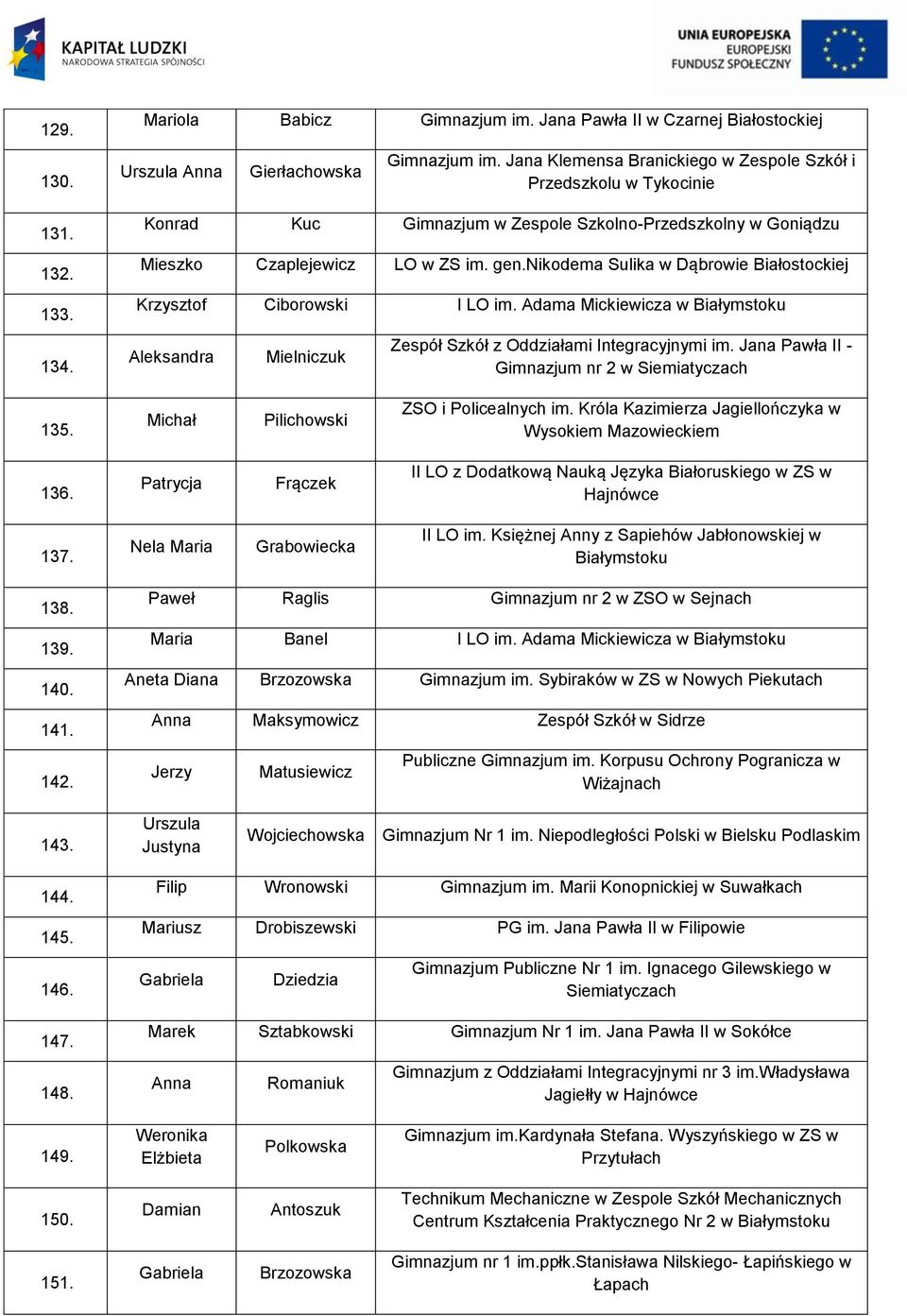 nikodema Sulika w Dąbrowie Białostockiej Krzysztof Ciborowski I LO im. Adama Mickiewicza w Białymstoku Aleksandra Mielniczuk Zespół Szkół z Oddziałami Integracyjnymi im.