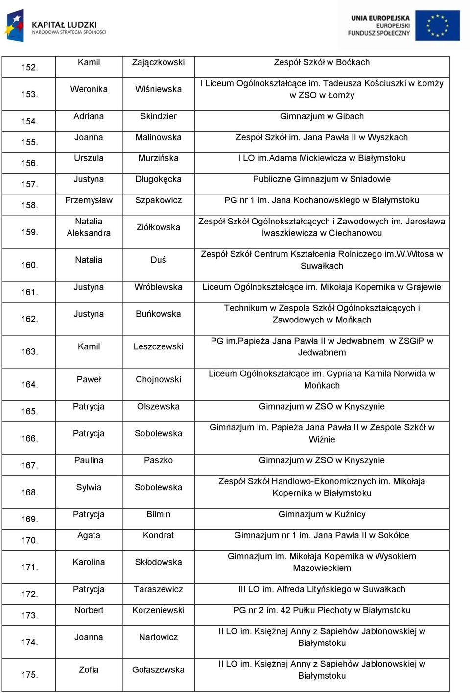 adama Mickiewicza w Białymstoku Justyna Długokęcka Publiczne Gimnazjum w Śniadowie Przemysław Szpakowicz PG nr 1 im.