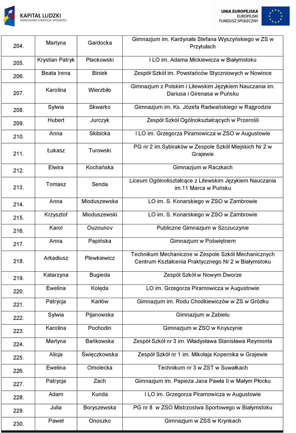 Powstańców Styczniowych w Nowince Karolina Wierzbiło Gimnazjum z Polskim i Litewskim Językiem Nauczania im. Dariusa i Girenasa w Puńsku Sylwia Skwarko Gimnazjum im. Ks.