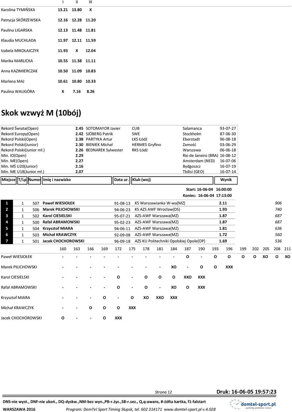 45 SOTOMAYOR Javier CUB Salamanca 93-07-27 Rekord Europy(Open) 2.42 SJÖBERG Patrik SWE Stockholm 87-06-30 Rekord Polski(Open) 2.38 PARTYKA Artur ŁKS Łódź Eberstadt 96-08-18 Rekord Polski(Junior) 2.