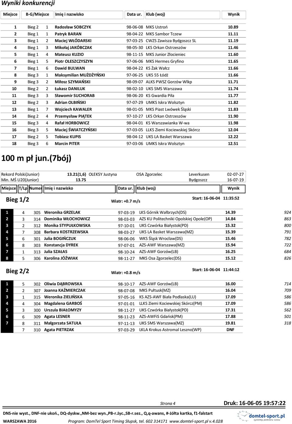 60 6 Bieg 1 5 Piotr OLESZCZYSZYN 97-06-06 MKS Hermes Gryfino 11.65 7 Bieg 1 6 Dawid BULWAN 98-04-22 KS Żak Wałcz 11.66 8 Bieg 3 1 Maksymilian MUŻDŻYŃSKI 97-06-25 UKS 55 Łódź 11.