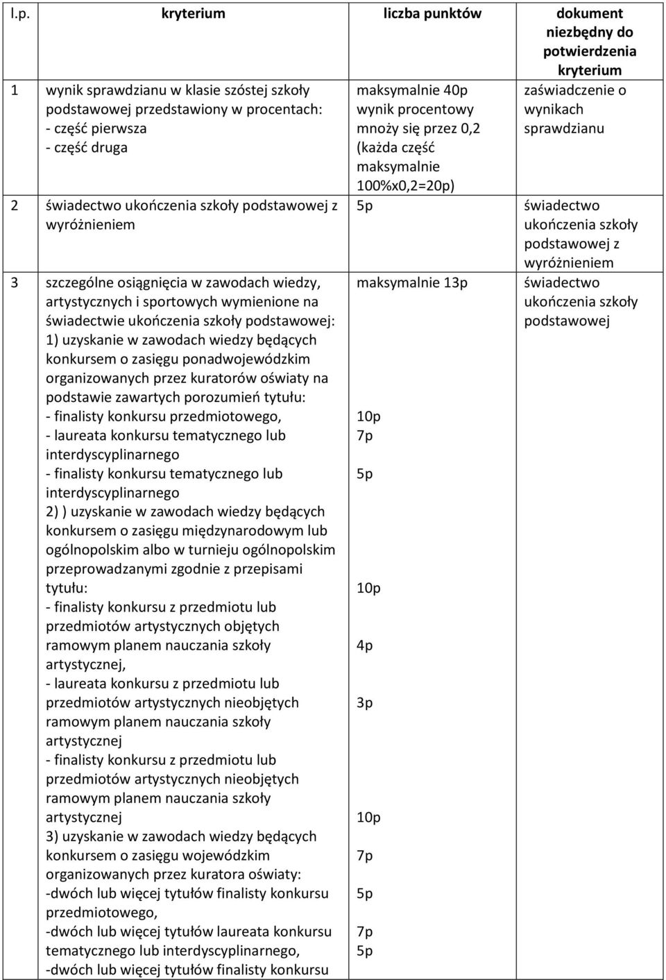 kuratorów oświaty na podstawie zawartych porozumień tytułu: - finalisty konkursu przedmiotowego, - laureata konkursu tematycznego lub interdyscyplinarnego - finalisty konkursu tematycznego lub