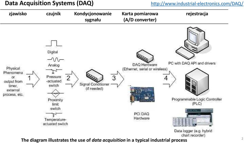 com/daq/ zjawisko czujnik Kondycjonowanie sygnału Karta