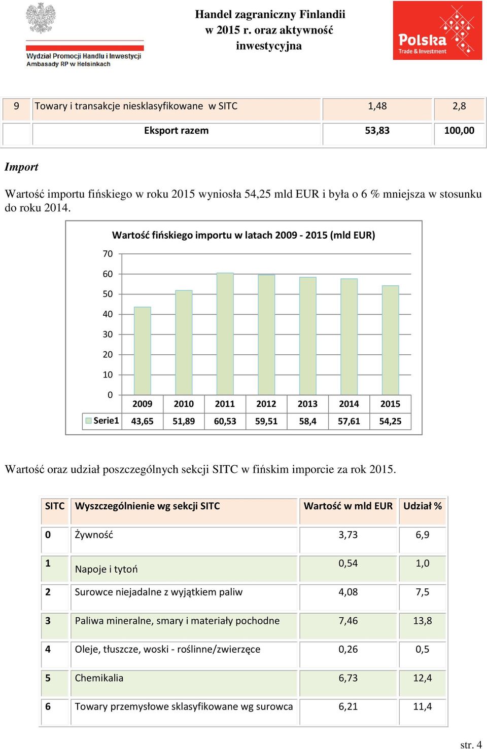 SITC w fińskim imporcie za rok 215.