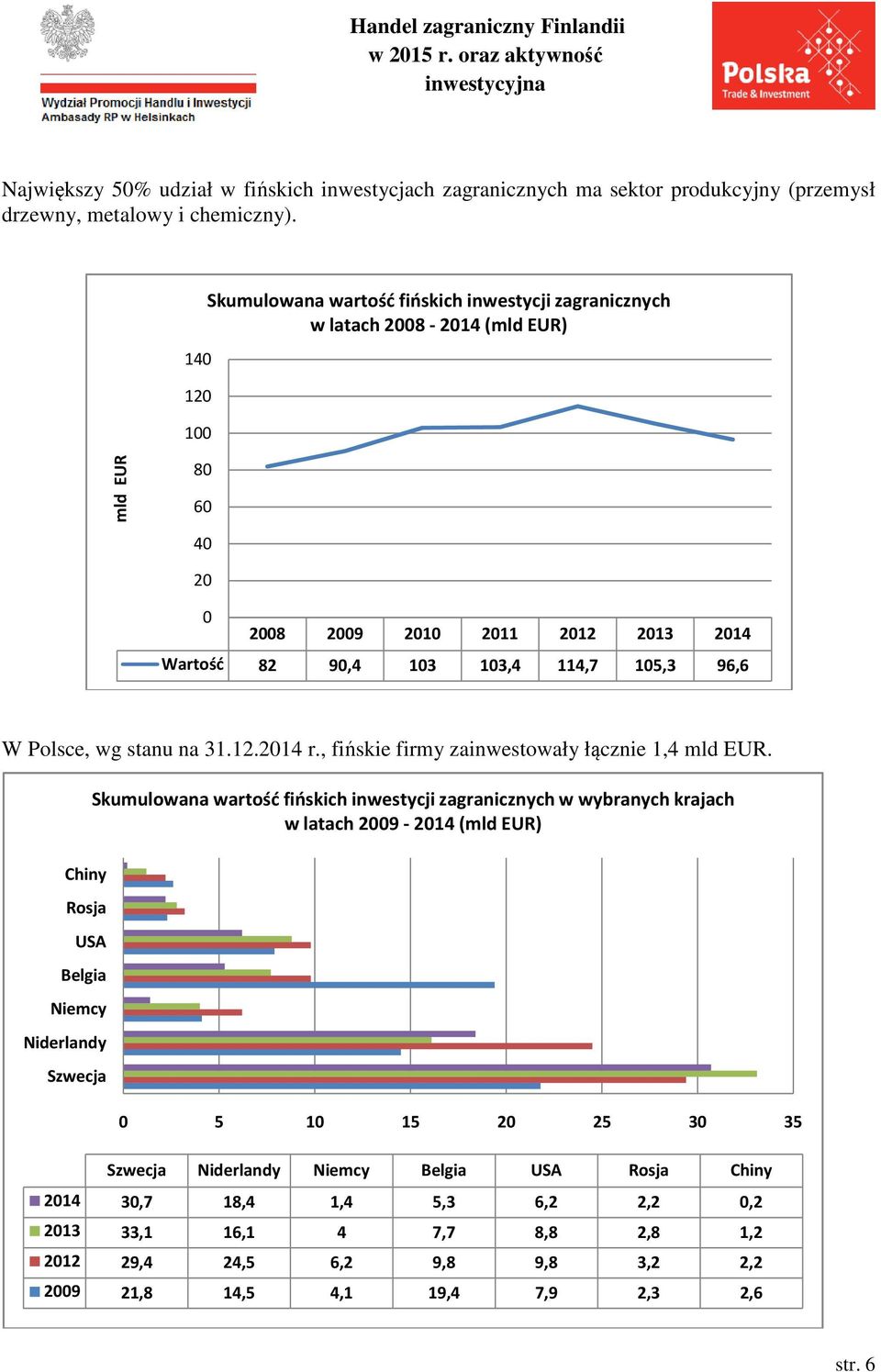 stanu na 31.12.214 r., fińskie firmy zainwestowały łącznie 1,4 mld EUR.