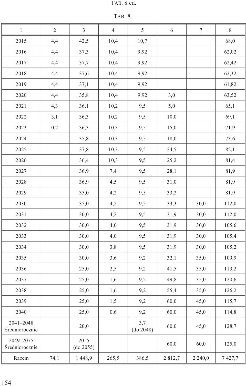 1 2 3 4 5 6 7 8 2015 4,4 42,5 10,4 10,7 68,0 2016 4,4 37,3 10,4 9,92 62,02 2017 4,4 37,7 10,4 9,92 62,42 2018 4,4 37,6 10,4 9,92 62,32 2019 4,4 37,1 10,4 9,92 61,82 2020 4,4 35,8 10,4 9,92 3,0 63,52