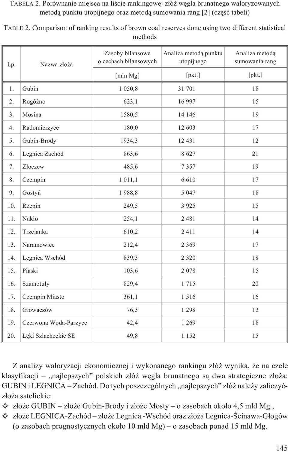 Nazwa z³o a Zasoby bilansowe o cechach bilansowych Analiza metod¹ punktu utopijnego Analiza metod¹ sumowania rang [pkt.] [pkt.] 1. Gubin 1 050,8 31 701 18 2. RogóŸno 623,1 16 997 15 3.