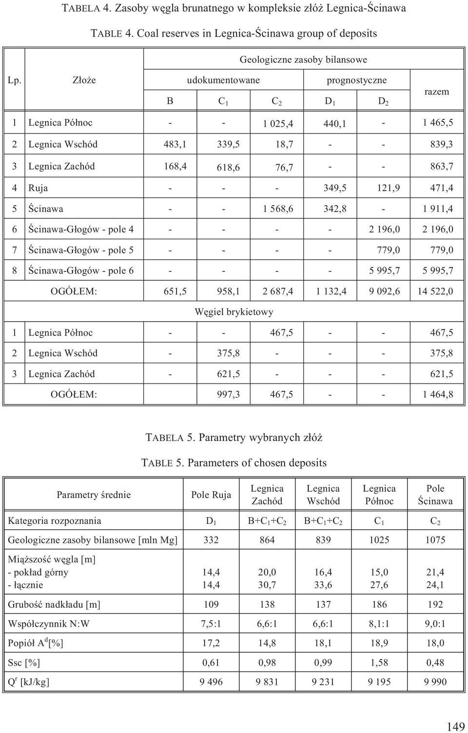 - - 349,5 121,9 471,4 5 Œcinawa - - 1 568,6 342,8-1 911,4 6 Œcinawa-G³ogów - pole 4 - - - - 2 196,0 2 196,0 7 Œcinawa-G³ogów - pole 5 - - - - 779,0 779,0 8 Œcinawa-G³ogów - pole 6 - - - - 5 995,7 5