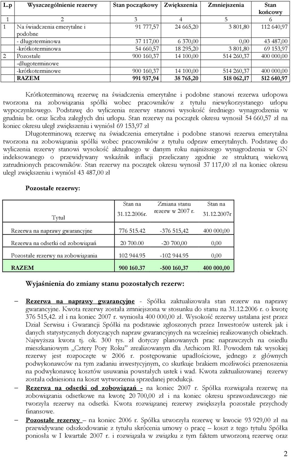 400 000,00 RAZEM 991 937,94 38 765,20 518 062,17 512 640,97 Krótkoterminową rezerwę na świadczenia emerytalne i podobne stanowi rezerwa urlopowa tworzona na zobowiązania spółki wobec pracowników z