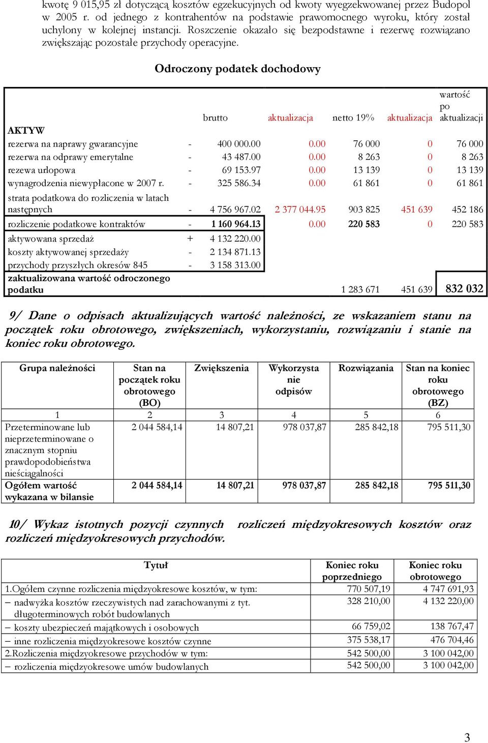 Roszczenie okazało się bezpodstawne i rezerwę rozwiązano zwiększając pozostałe przychody operacyjne.