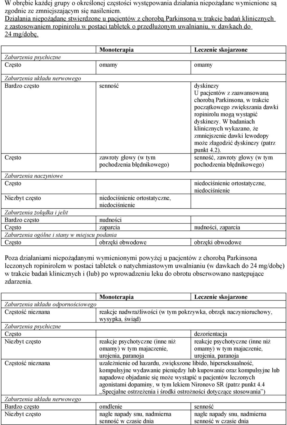 Monoterapia Leczenie skojarzone Zaburzenia psychiczne Często omamy omamy Zaburzenia układu nerwowego Bardzo często senność dyskinezy U pacjentów z zaawansowaną chorobą Parkinsona, w trakcie