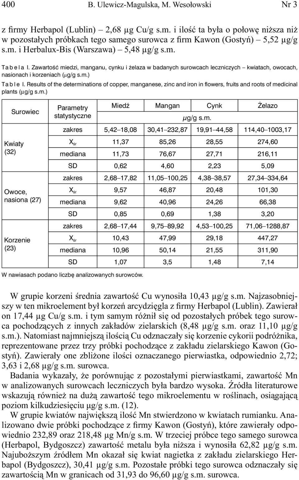 Results of the determinations of copper, manganese, zinc and iron in flowers, fruits and roots of medicinal plants ( g/g s.m.) Surowiec Kwiaty (32) Owoce, nasiona (27) Korzenie (23) Parametry statystyczne Miedź Mangan Cynk Żelazo μg/g s.