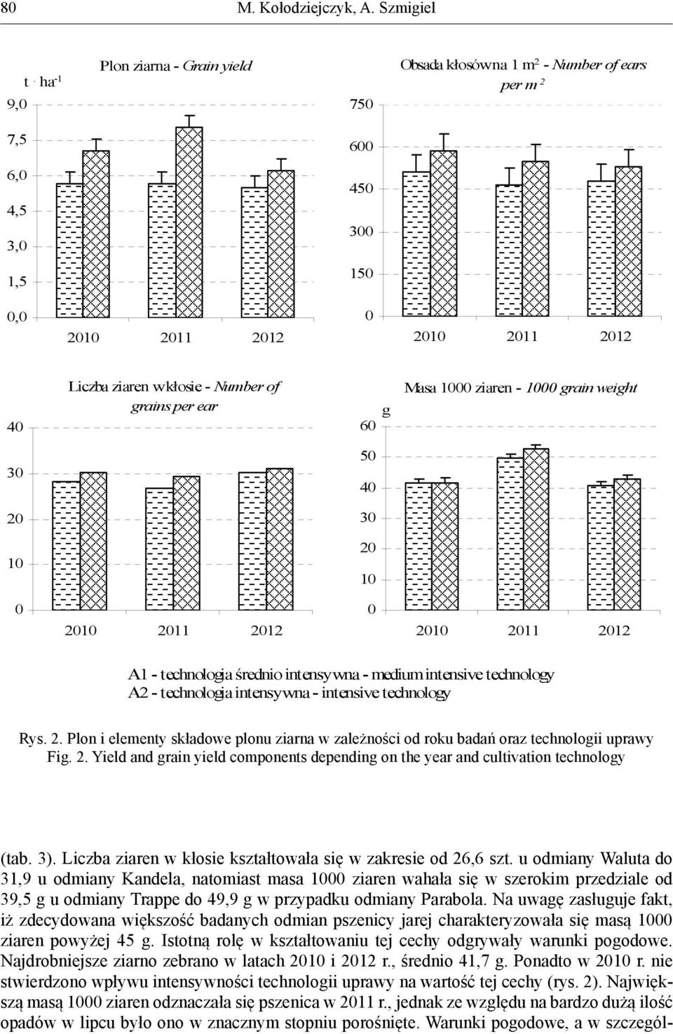 2. Yield and grain yield components depending on the year and cultivation technology (tab. 3). Liczba ziaren w kłosie kształtowała się w zakresie od 26,6 szt.