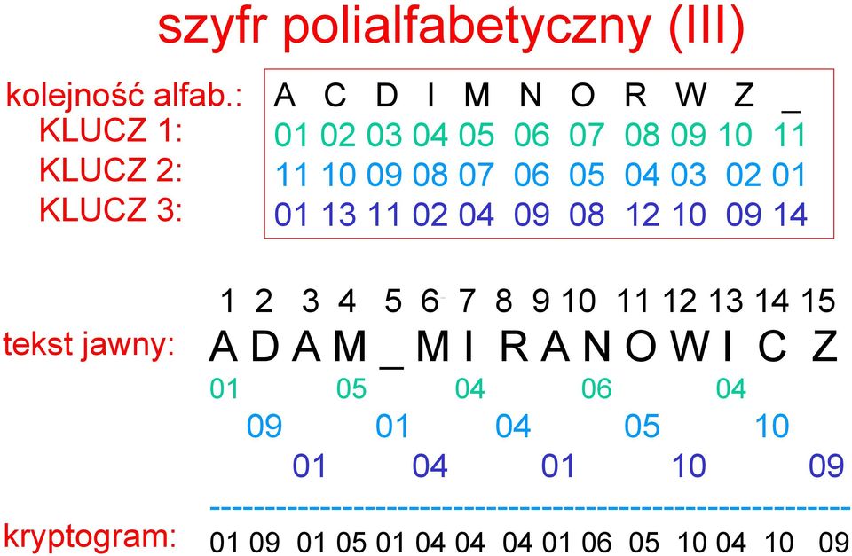 02 01 01 13 11 02 04 09 08 12 10 09 14 tekst jawny: kryptogram: 1 2 3 4 5 6 7 8 9 10 11 12 13 14 15 2.