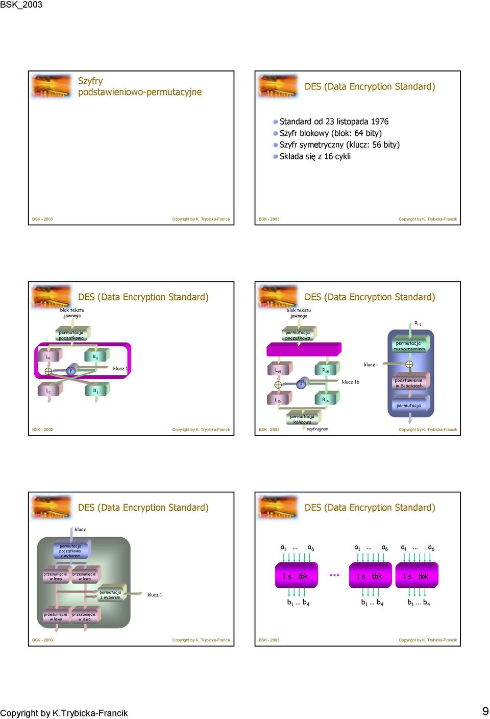 S-boksach L 1 R 1 L 16 R 16 końcowa DES (Data Encryption Standard) DES (Data Encryption Standard) początkowa z wyborem a 1... a 6 a 1.