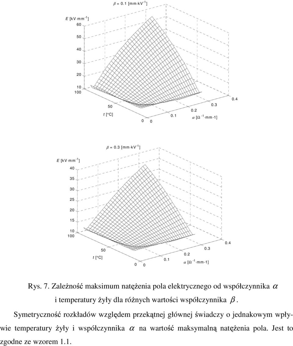 Zale no maksimum nat enia pola elektrycznego od współczynnika α i temperatury yły dla ró nych warto ci