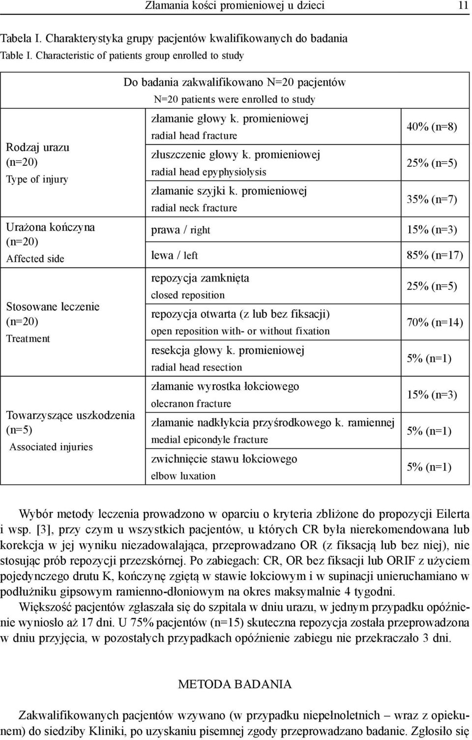 Associated injuries Do badania zakwalifikowano N=20 pacjentów N=20 patients were enrolled to study złamanie głowy k. promieniowej radial head fracture złuszczenie głowy k.