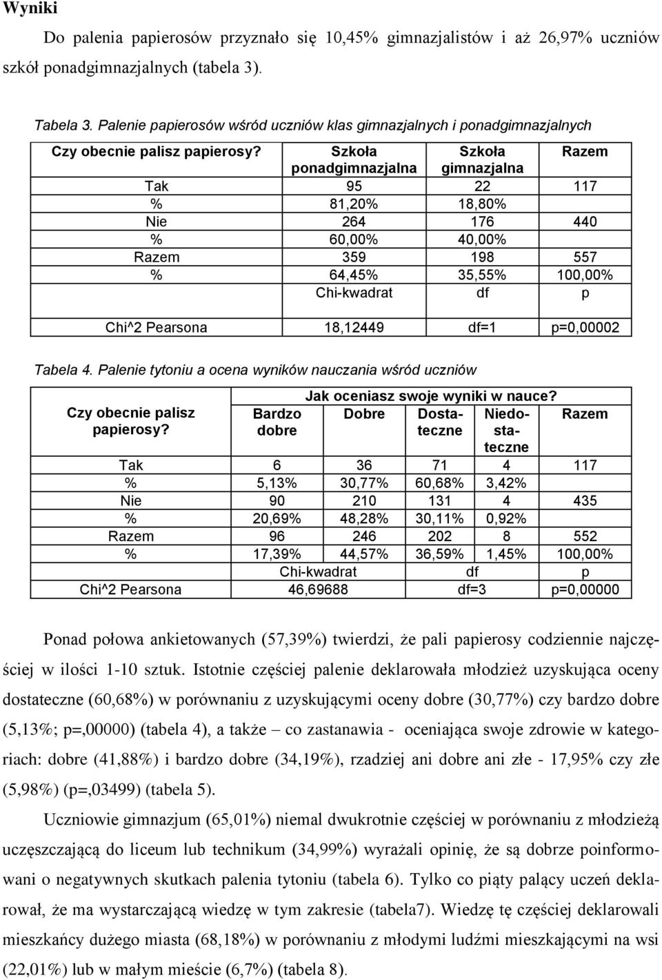 Szkoła Szkoła Razem ponadgimnazjalna gimnazjalna Tak 95 22 117 % 81,20% 18,80% Nie 264 176 440 % 60,00% 40,00% Razem 359 198 557 % 64,45% 35,55% 100,00% Chi^2 Pearsona 18,12449 df=1 p=0,00002 Tabela