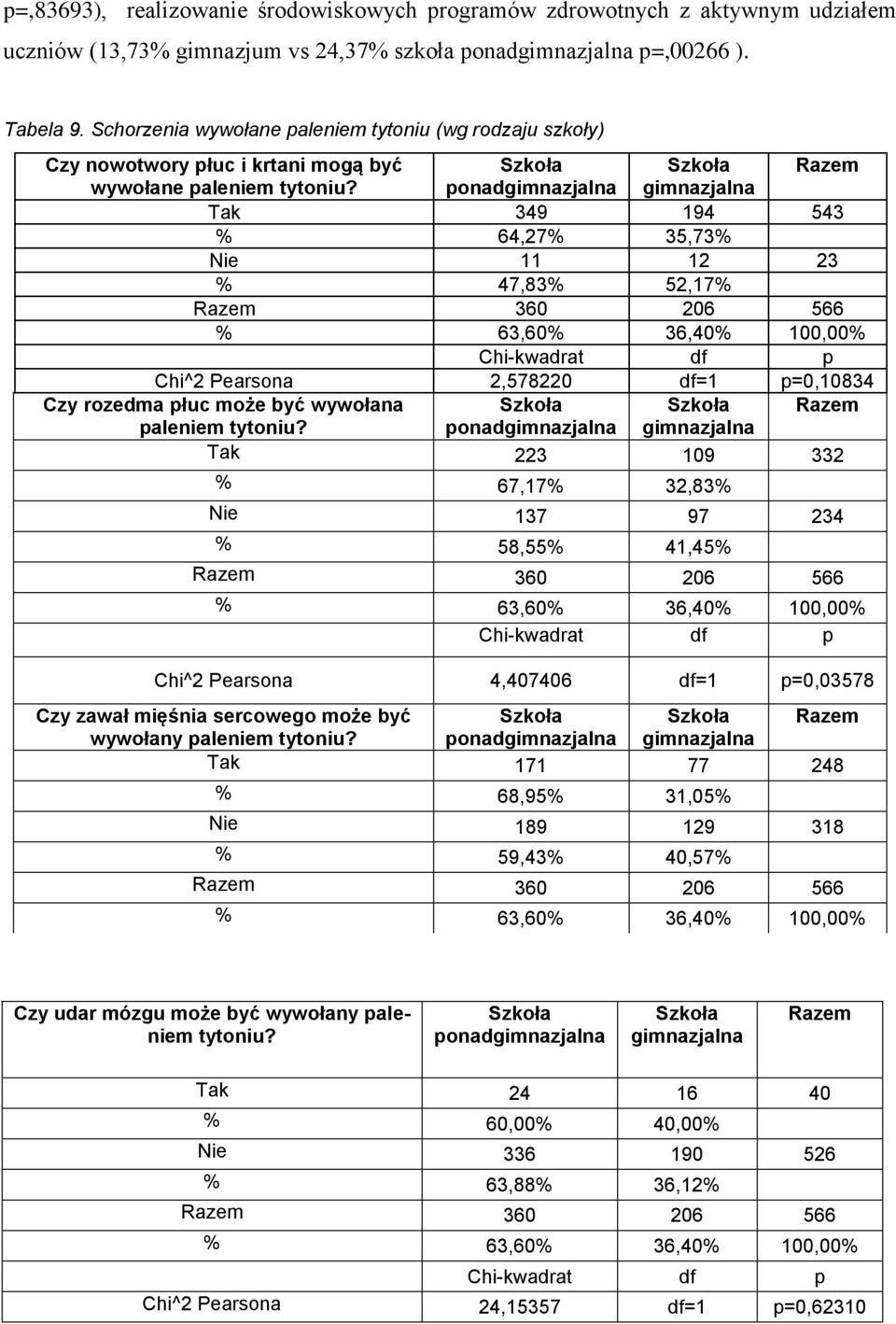 ponadgimnazjalna gimnazjalna Tak 349 194 543 % 64,27% 35,73% Nie 11 12 23 % 47,83% 52,17% Razem 360 206 566 % 63,60% 36,40% 100,00% Chi^2 Pearsona 2,578220 df=1 p=0,10834 Czy rozedma płuc może być