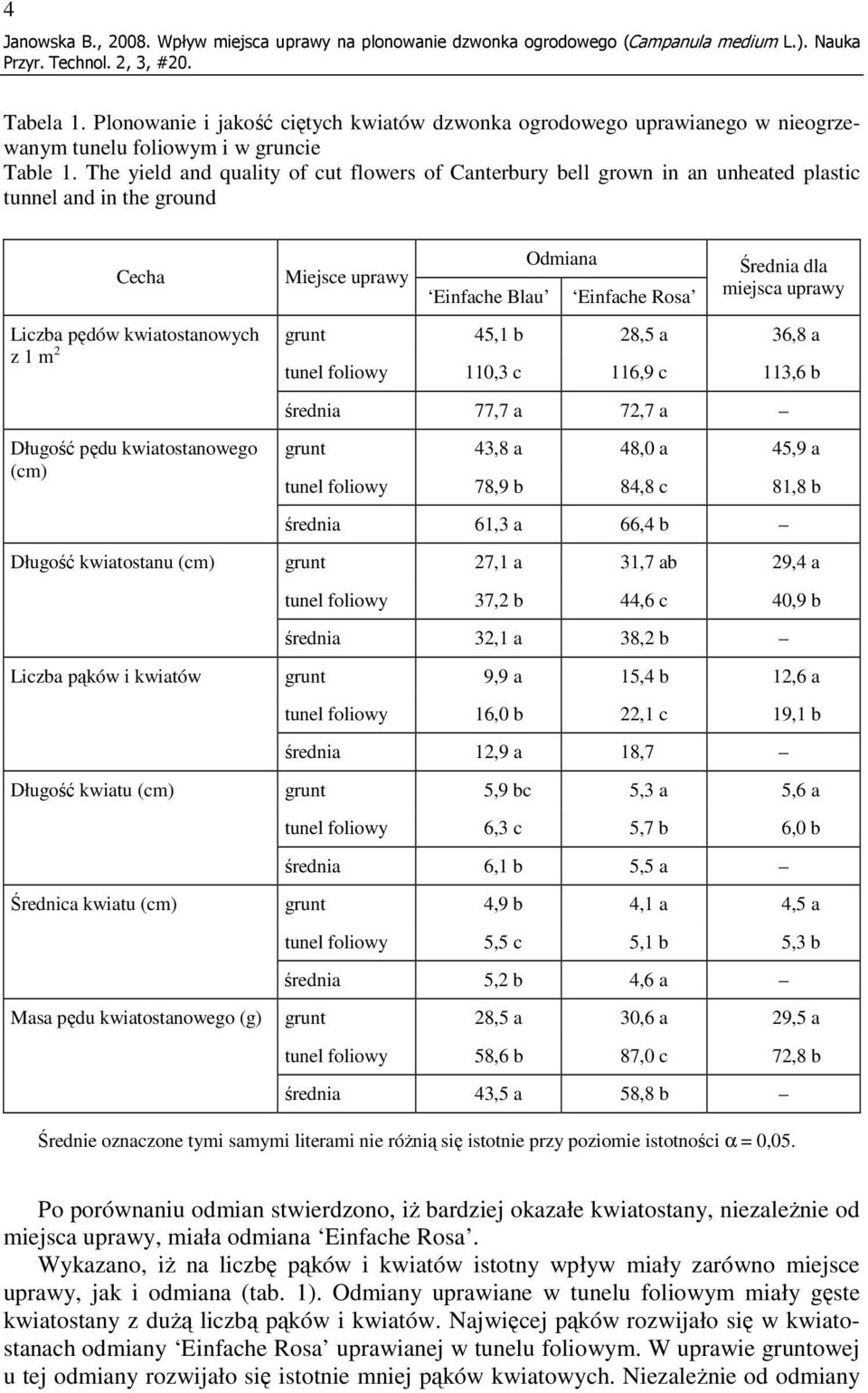 The yield and quality of cut flowers of Canterbury bell grown in an unheated plastic tunnel and in the ground Cecha Liczba pędów kwiatostanowych z 1 m 2 Długość pędu kwiatostanowego (cm) Długość