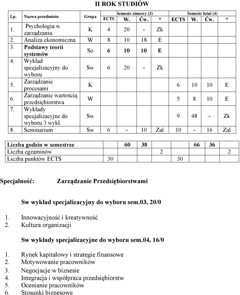 Seminarium Sw 6-10 Zal 10-16 Zal Liczba godzin w semestrze 60 38 66 36 Liczba egzaminów 2 2 Specjalność: Przedsiębiorstwami Sw wykład specjalizacyjny do wyboru sem.