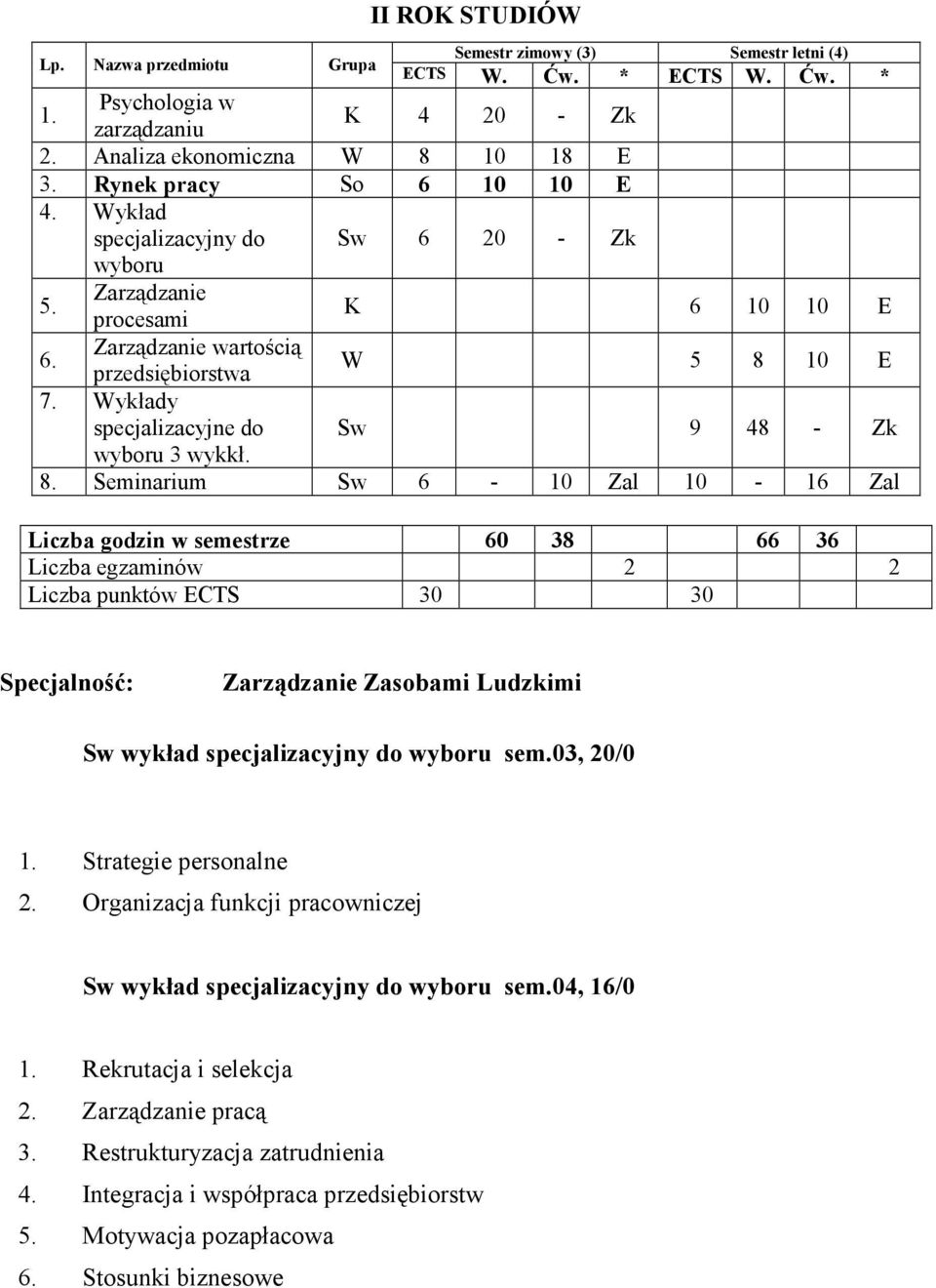 Seminarium Sw 6-10 Zal 10-16 Zal Liczba godzin w semestrze 60 38 66 36 Liczba egzaminów 2 2 Specjalność: Zasobami Ludzkimi Sw wykład specjalizacyjny do wyboru sem.