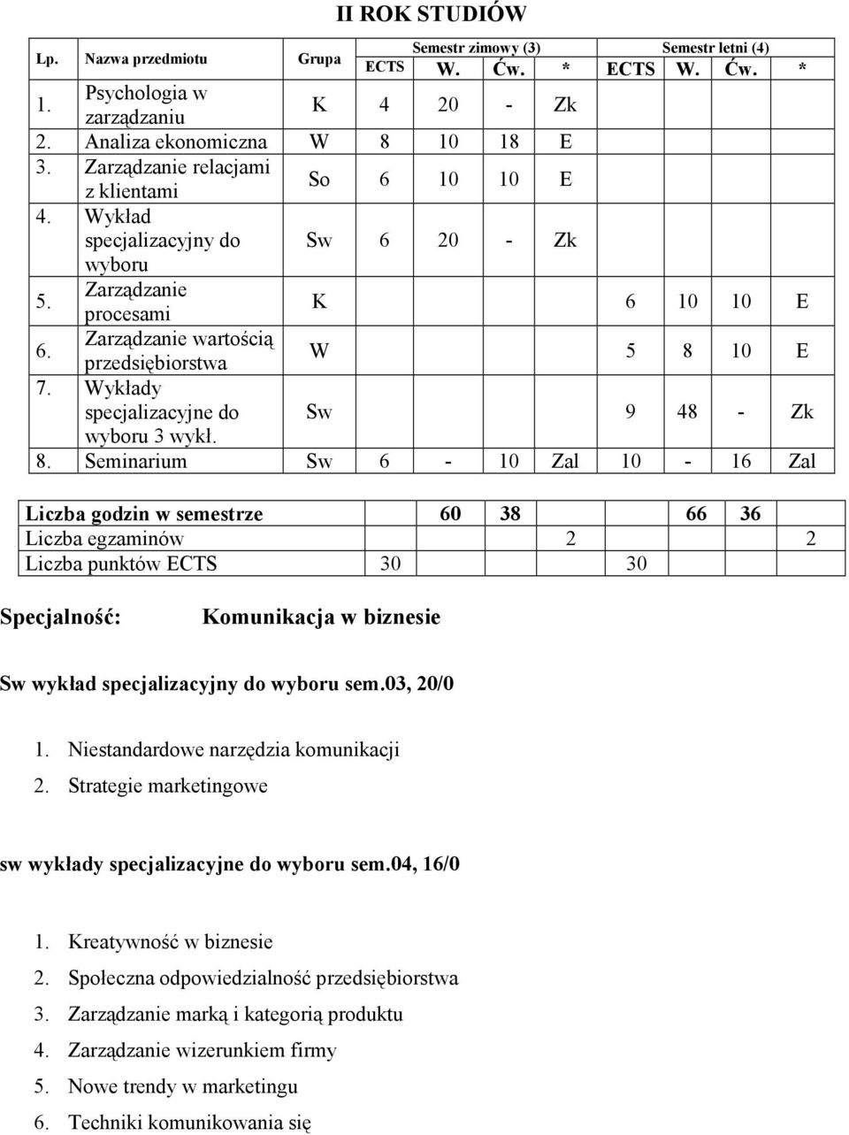 Seminarium Sw 6-10 Zal 10-16 Zal Liczba godzin w semestrze 60 38 66 36 Liczba egzaminów 2 2 Specjalność: Komunikacja w biznesie Sw wykład specjalizacyjny do wyboru sem.