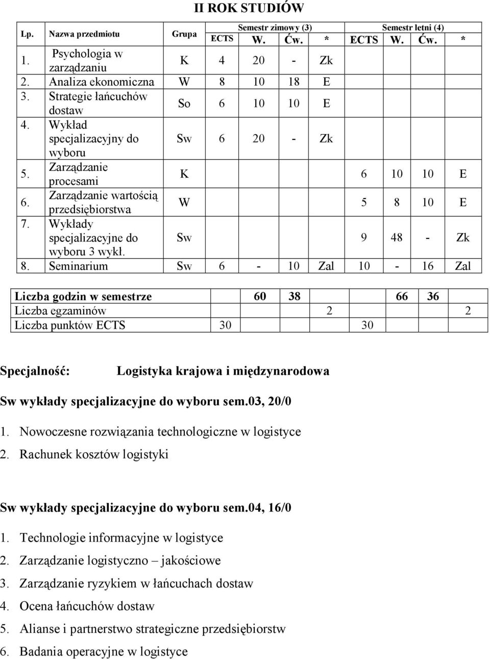 Seminarium Sw 6-10 Zal 10-16 Zal Liczba godzin w semestrze 60 38 66 36 Liczba egzaminów 2 2 Specjalność: Logistyka krajowa i międzynarodowa Sw wykłady specjalizacyjne do wyboru sem.