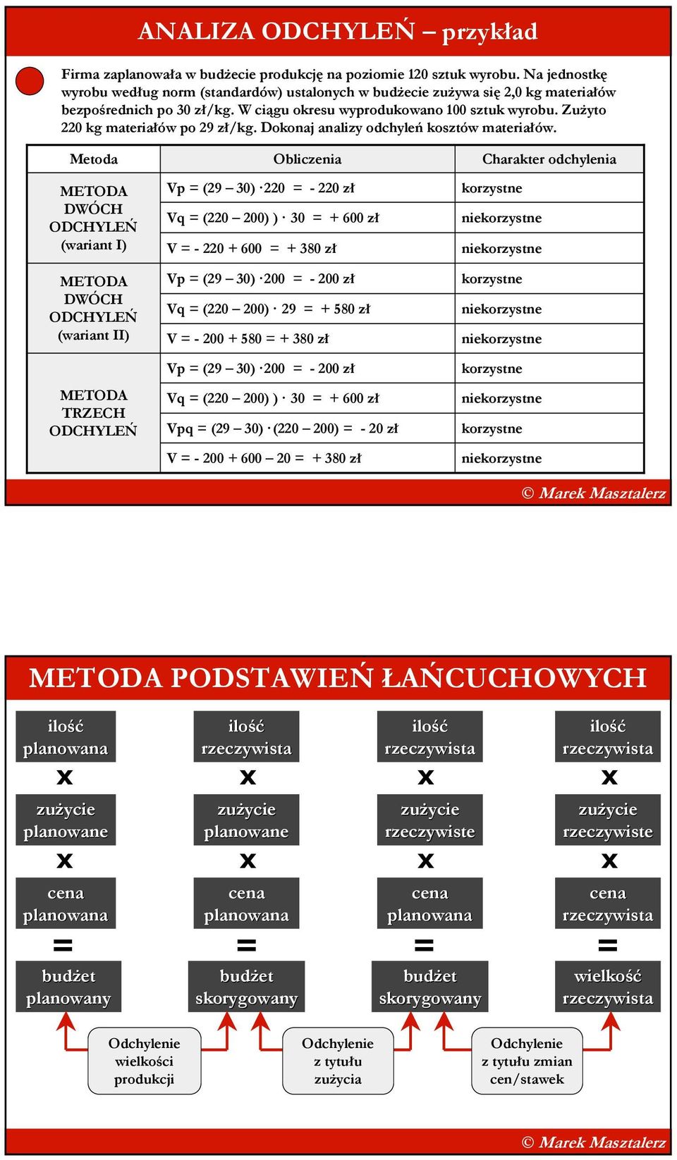 ZuŜyto 220 kg materiałów po 29 zł/kg. Dokonaj analizy odchyleń kosztów materiałów.