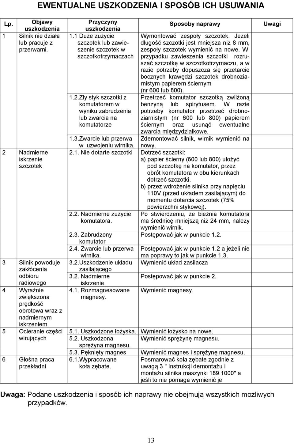 przekładni Przyczyny uszkodzenia 1.1 Duże zużycie szczotek lub zawieszenie szczotek w szczotkotrzymaczach 1.2.