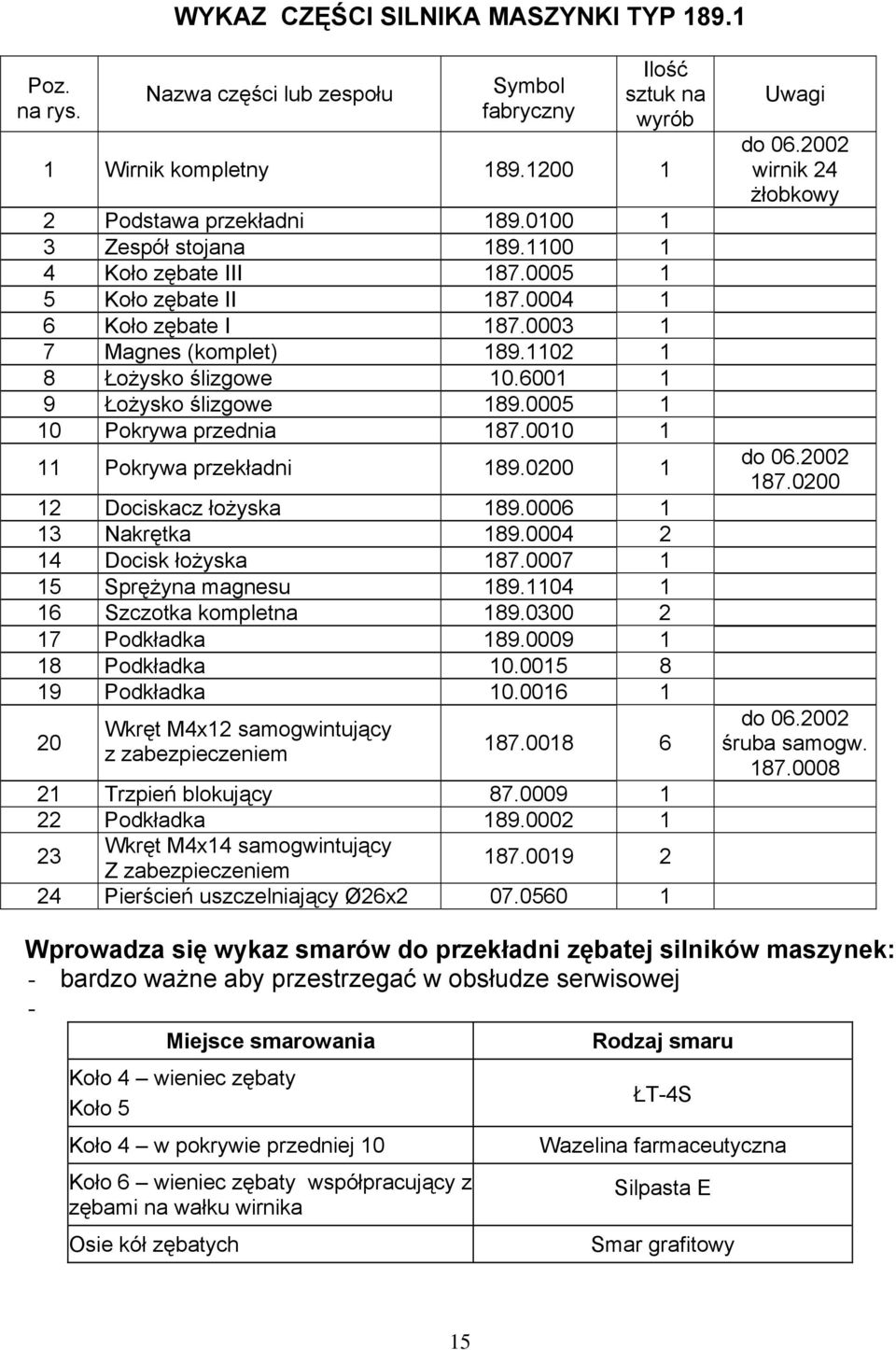 0005 1 10 Pokrywa przednia 187.0010 1 11 Pokrywa przekładni 189.0200 1 12 Dociskacz łożyska 189.0006 1 13 Nakrętka 189.0004 2 14 Docisk łożyska 187.0007 1 15 Sprężyna magnesu 189.