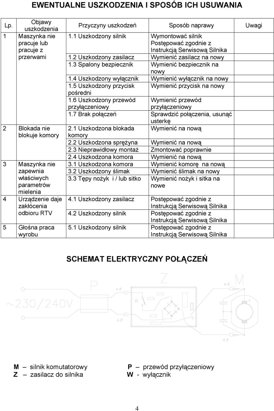 Urządzenie daje zakłócenia 5 Głośna praca wyrobu Przyczyny uszkodzeń Sposób naprawy Uwagi 1.1 Uszkodzony silnik Wymontować silnik Postępować zgodnie z Instrukcją Serwisową Silnika 1.