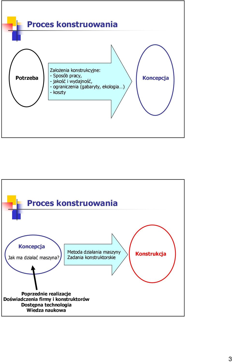 Koncepcja Jak ma działać maszyna?