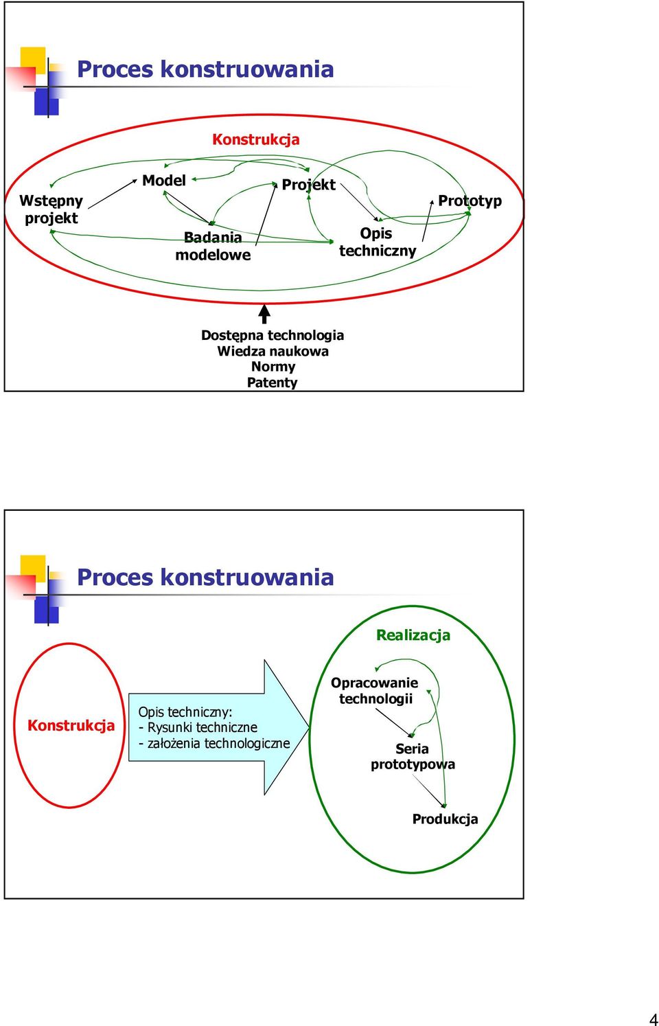 Proces konstruowania Realizacja Konstrukcja Opis techniczny: - Rysunki