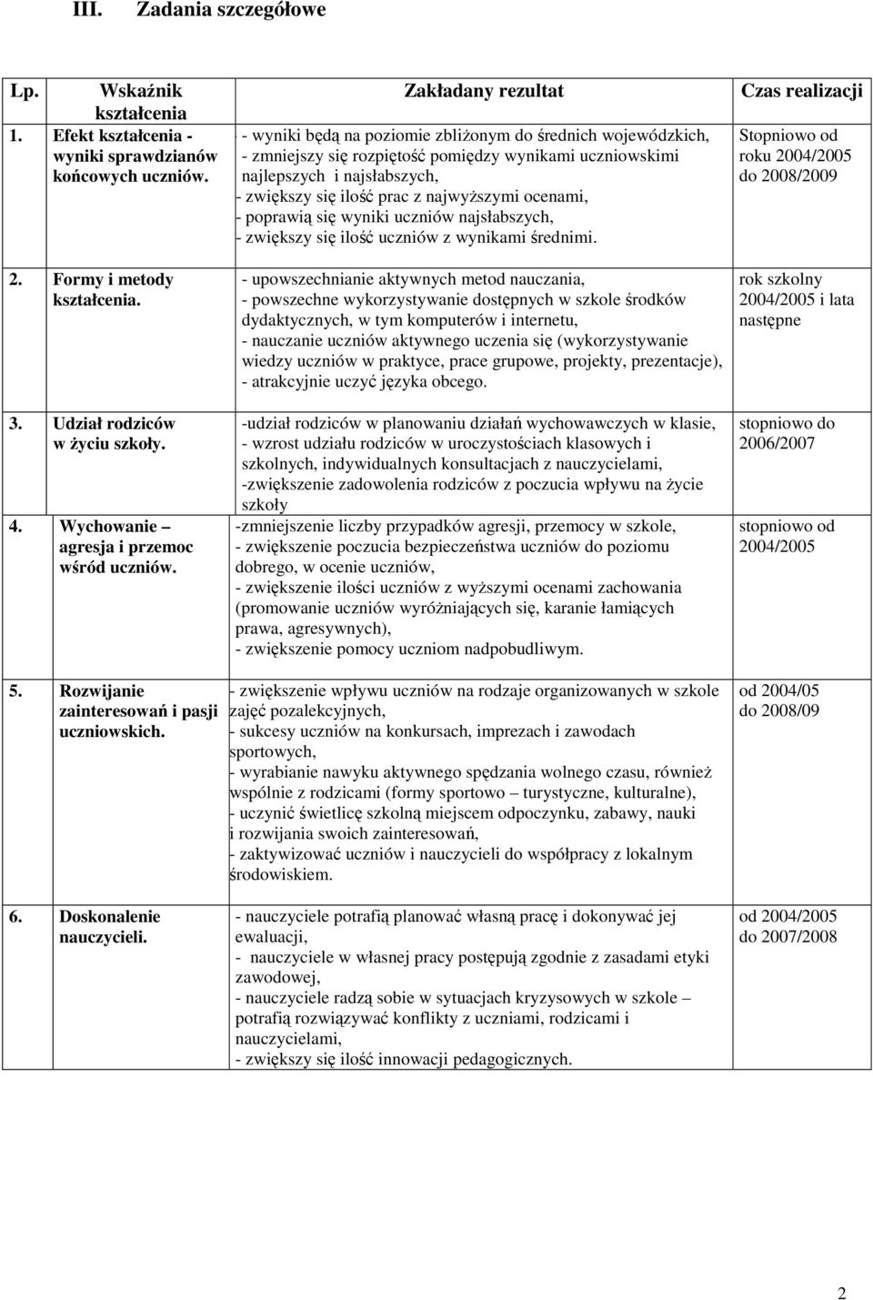Zakładany rezultat - - wyniki będą na poziomie zbliżonym do średnich wojewódzkich, - zmniejszy się rozpiętość pomiędzy wynikami uczniowskimi najlepszych i najsłabszych, - zwiększy się ilość prac z