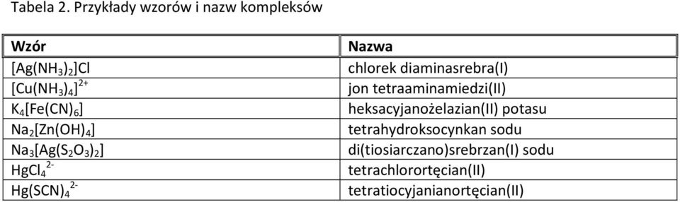 ] Na 2 [Zn(H) 4 ] Na 3 [Ag(S 2 3 ) 2 ] 2- HgCl 4 2- Hg(SCN) 4 Nazwa chlorek