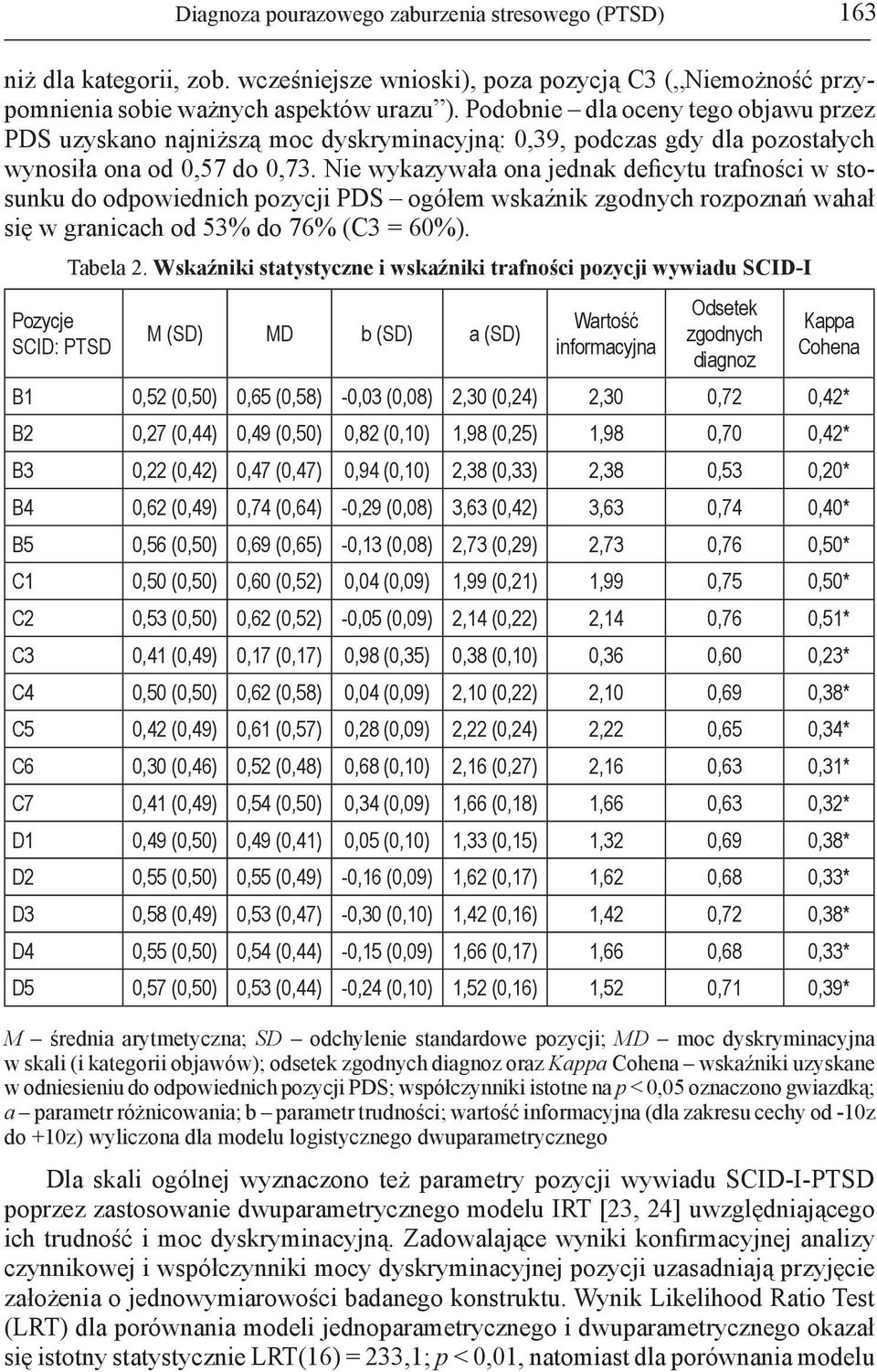 Nie wykazywała ona jednak deficytu trafności w stosunku do odpowiednich pozycji PDS ogółem wskaźnik zgodnych rozpoznań wahał się w granicach od 53% do 76% (C3 = 60%). Pozycje SCID: PTSD Tabela 2.