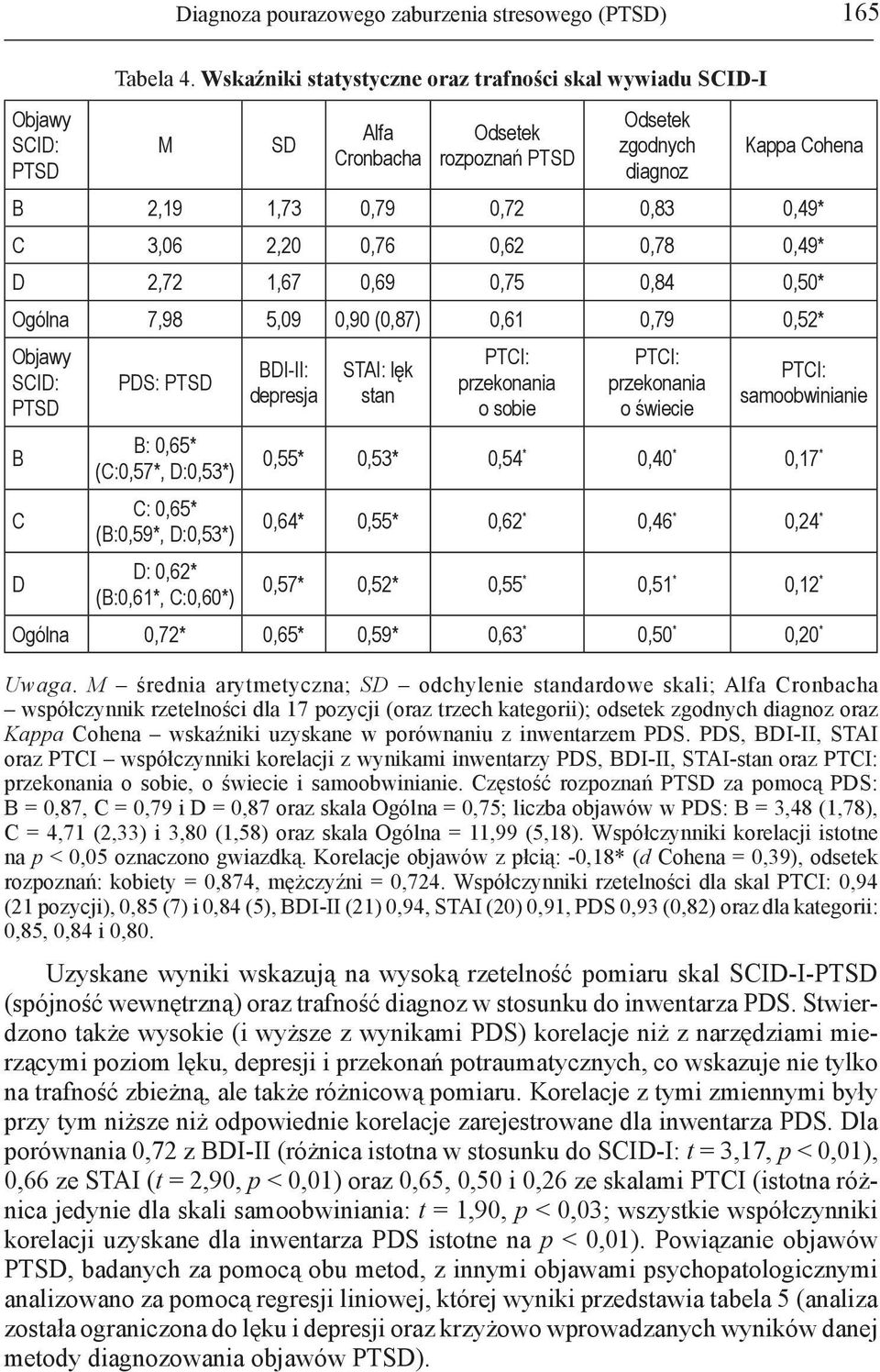 0,49* D 2,72 1,67 0,69 0,75 0,84 0,50* Ogólna 7,98 5,09 0,90 (0,87) 0,61 0,79 0,52* Objawy SCID: PTSD B C D PDS: PTSD B: 0,65* (C:0,57*, D:0,53*) C: 0,65* (B:0,59*, D:0,53*) D: 0,62* (B:0,61*,