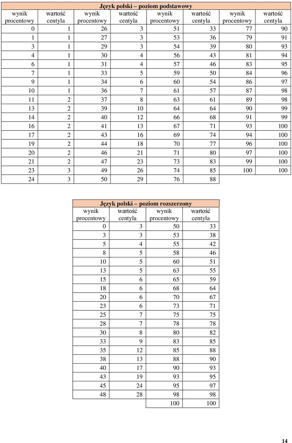 100 20 2 46 21 71 80 97 100 21 2 47 23 73 83 99 100 23 3 49 26 74 85 24 3 50 29 76 88 Język polski poziom rozszerzony 0 3 50 33 3 3 53 38 5 4 55 42 8 5 58 46 10 5 60 51